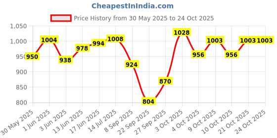 flipkart.com earplanes + kids 1 Pair Airplane Travel Ear Protection, Prevent in flight ear discomfort Ear Plug earplanes Price History Graph from 30 May 2025 to 24 Oct 2025
