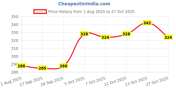 flipkart.com balrama Kids' 12V Power Adapter for Electric Cars, Bikes & Jeeps – Automatic Cut-Off Power Supply Electronic Hobby Kit balrama Price History Graph from 1 Aug 2025 to 27 Oct 2025