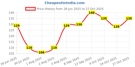 flipkart.com zuosedi Kids 2-6 years U shaped tooth brush for kids ultra soft tooth brush Extra Soft Toothbrush zuosedi Price History Graph from 28 Jun 2025 to 27 Oct 2025