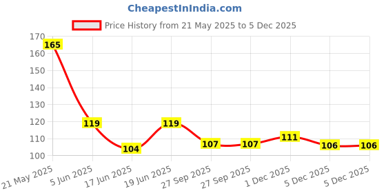 flipkart.com bhumi enterprise Kids 2-6 Yrs Silicone U-Shape Toothbrush 360° Soft Toothbrush bhumi enterprise Price History Graph from 21 May 2025 to 5 Dec 2025