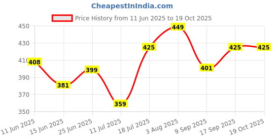 flipkart.com airomoon Kids 2 in 1 Xylophone and Big Piano for Kids Educational Musical Instruments Toy airomoon Price History Graph from 11 Jun 2025 to 19 Oct 2025
