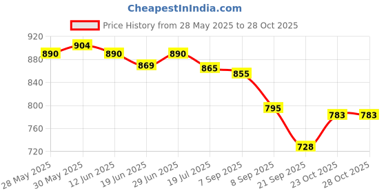 flipkart.com suave Kids 2in1 Shampoo and Conditioner 532ml suave Price History Graph from 28 May 2025 to 28 Oct 2025