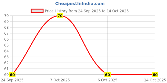 flipkart.com colgate Kids (2+years) Gentle Bristles Extra Soft Toothbrush colgate Price History Graph from 24 Sep 2025 to 14 Oct 2025