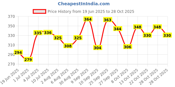 flipkart.com wow skin science Kids 3 in 1 Head to Toe Wash - Strawberry - 300 mL wow skin science Price History Graph from 19 Jun 2025 to 28 Oct 2025