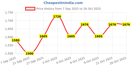 flipkart.com homecute Kids 3 in 1 Indoor & Outdoor Play Structure Set homecute Price History Graph from 7 Sep 2025 to 26 Oct 2025