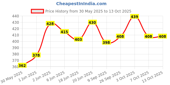 flipkart.com mbkids Kids 360 Rotational Helicopter With 3D LED Lights & Music For Boys & Girls mbkids Price History Graph from 30 May 2025 to 13 Oct 2025