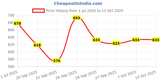 flipkart.com jr club Kids 37 Key Piano Keyboard with Recording ,Mic & Mobile Charger P21 Kids 37 Key Piano Keyboard with Recording ,Mic & Mobile Charger P21 Analog Portable Keyboard jr club Price History Graph from 1 Jul 2025 to 12 Oct 2025