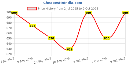 flipkart.com jr club Kids 37 Key Piano Keyboard with Recording ,Mic & Mobile Charger P44 Kids 37 Key Piano Keyboard with Recording ,Mic & Mobile Charger P44 Analog Portable Keyboard jr club Price History Graph from 2 Jul 2025 to 9 Oct 2025