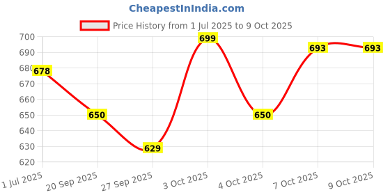 flipkart.com jr club Kids 37 Key Piano Keyboard with Recording ,Mic & Mobile Charger P5 Kids 37 Key Piano Keyboard with Recording ,Mic & Mobile Charger P5 Analog Portable Keyboard jr club Price History Graph from 1 Jul 2025 to 8 Oct 2025