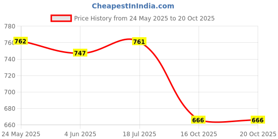 flipkart.com haulsale Kids 37 Keys Bigfun Keyboard | Piano For Kids With Microphone150 haulsale Price History Graph from 24 May 2025 to 20 Oct 2025