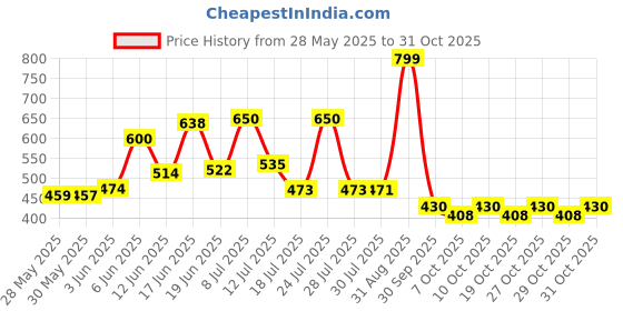 flipkart.com topqore kids 3Ft Inflatable Bath Tub & Baby Swimming Pool Inflatable Swimming Pool Inflatable Swimming Pool topqore Price History Graph from 28 May 2025 to 31 Oct 2025