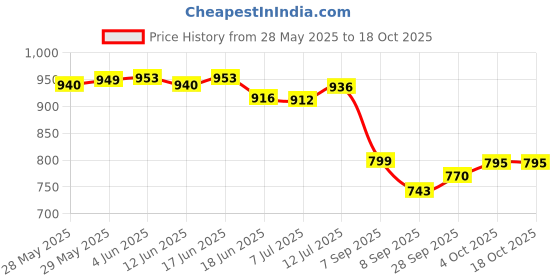 flipkart.com suave Kids 3in1 Shampoo + Conditioner + Body wash Silly Apple - 532 (18oz) suave Price History Graph from 28 May 2025 to 18 Oct 2025