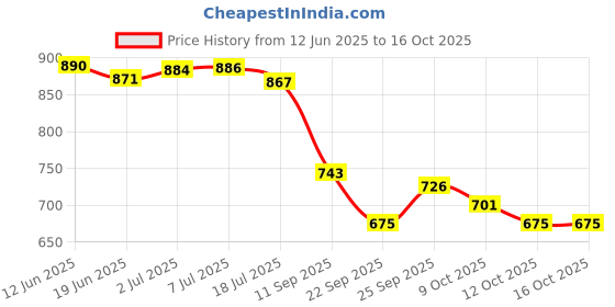 flipkart.com suave Kids 3in1 Shampoo + Conditioner + Body wash Watermelon Wonder - 532 ml suave Price History Graph from 12 Jun 2025 to 16 Oct 2025