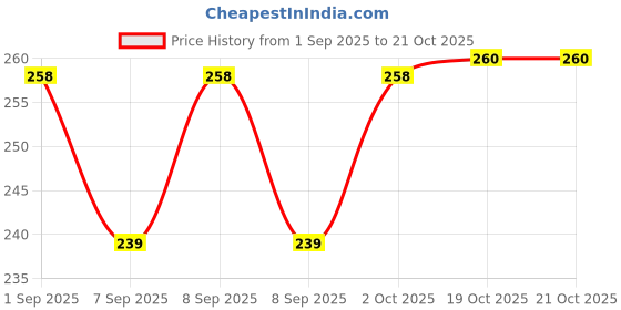 flipkart.com plateorzo Kids 4-Compartment Cartoon-Themed Melamine Plate –Bunny Design Sectioned Plate plateorzo Price History Graph from 1 Sep 2025 to 19 Oct 2025