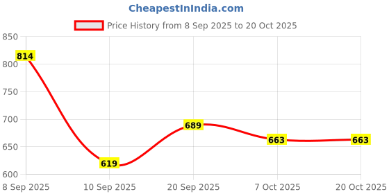 flipkart.com zorbes Kids 6 to 12 Years Old Swimming Goggles with Earplugs and Adjustable Strap 78 zorbes Price History Graph from 8 Sep 2025 to 20 Oct 2025