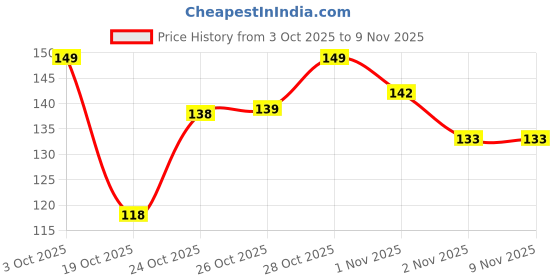 flipkart.com colgate Kids (6+ Years) Barbie Strawberry Flavour Toothpaste colgate Price History Graph from 3 Oct 2025 to 7 Nov 2025