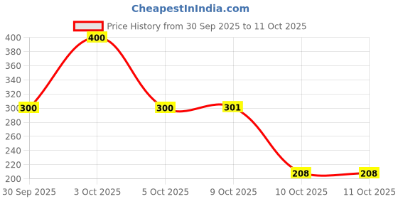 flipkart.com colgate Kids 6+ Years Batman Combo Packs Toothpaste, Bubble Fruit flavour (Pack of 2) Toothpaste colgate Price History Graph from 30 Sep 2025 to 10 Oct 2025