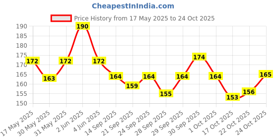 flipkart.com arnah treasure Kids 650ml Clear Transparent Drinking Plastic Water Bottle Kids Milk Cup arnah treasure Price History Graph from 17 May 2025 to 24 Oct 2025