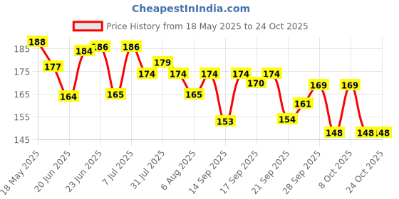 flipkart.com arnah treasure Kids 650ml Clear Transparent Drinking Plastic Water Bottle Kids Milk Cup arnah treasure Price History Graph from 18 May 2025 to 24 Oct 2025