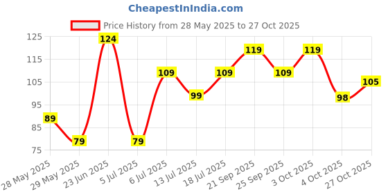 flipkart.com colgate Kids 6+yr Minion Toothbrush Extra Soft with Tongue Cleaner 1Pc & Toothpaste 40gm Extra Soft Toothbrush colgate Price History Graph from 28 May 2025 to 27 Oct 2025