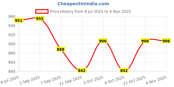 flipkart.com star impex Kids ABS Plastic Musical Aeroplane Fighter Jet Plane ( NOT Flying, Mix Design) star impex Price History Graph from 8 Jul 2025 to 2 Nov 2025