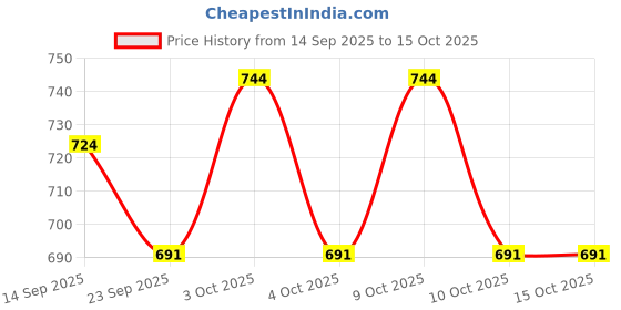 flipkart.com meraki babies Kids Activity Box - 15 Sheets - Age 3+ - Learning & Educational Toy - Toddler Boy and Girl meraki babies Price History Graph from 14 Sep 2025 to 15 Oct 2025