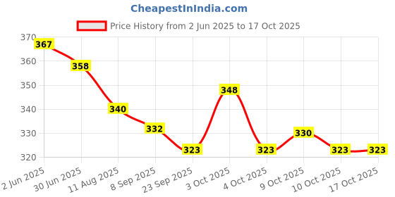flipkart.com bhvmey kids activity toys for 1-2 year old bhvmey Price History Graph from 2 Jun 2025 to 16 Oct 2025