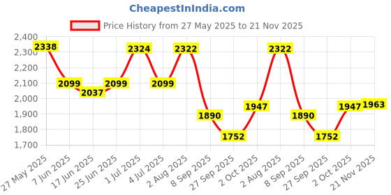 flipkart.com house of common Kids adjustable height for boys and girls with smooth breaks scooter Kids Scooter house of common Price History Graph from 27 May 2025 to 21 Nov 2025