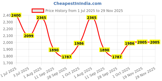 flipkart.com speedfox Kids adjustable height for boys and girls with smooth breaks scooter Kids Scooter speedfox Price History Graph from 1 Jul 2025 to 28 Nov 2025