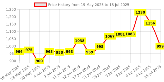 flipkart.com hhs sports Kids Adjustable Inline Skates In-line Skates with LED Light Wheels (Black) In-line Skates - Size 7-9 UK hhs sports Price History Graph from 19 May 2025 to 15 Jul 2025