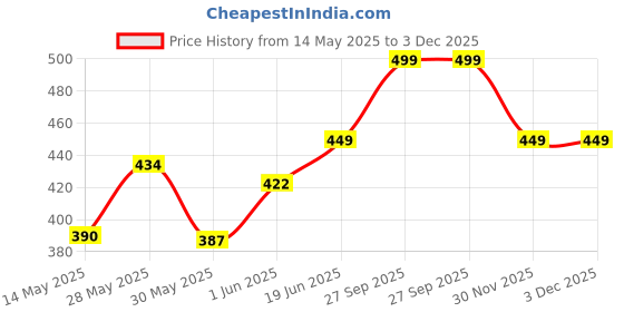flipkart.com tony stark Kids Adjustable Safety Seat Belt for Two Wheeler with Reflective Strips Baby Carrier tony stark Price History Graph from 14 May 2025 to 2 Dec 2025