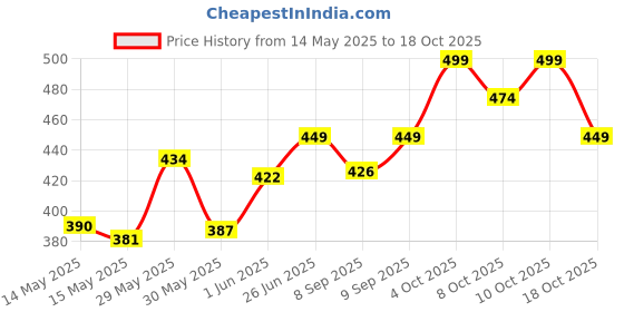 flipkart.com tony stark Kids Adjustable Safety Seat Belt for Two Wheeler with Reflective Strips Baby Carrier tony stark Price History Graph from 14 May 2025 to 18 Oct 2025
