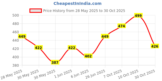 flipkart.com tony stark Kids Adjustable Safety Seat Belt for Two Wheeler with Reflective Strips Baby Carrier tony stark Price History Graph from 28 May 2025 to 30 Oct 2025