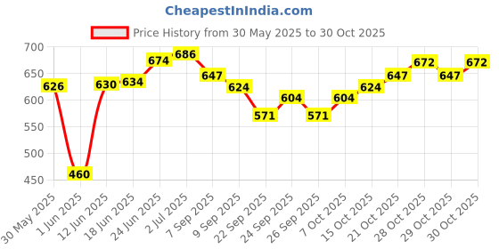 flipkart.com maxxlite Kids Adult Half Finger Boxing Mitts Muay Thai Karate Punch Sandbag Gloves Boxing Gloves maxxlite Price History Graph from 30 May 2025 to 30 Oct 2025