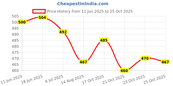 flipkart.com yasamazing Kids adults big strong outdoor playing skateboard skating board 7 to 20+ years 5.35 inch x 23.35 inch Skateboard yasamazing Price History Graph from 11 Jun 2025 to 25 Oct 2025