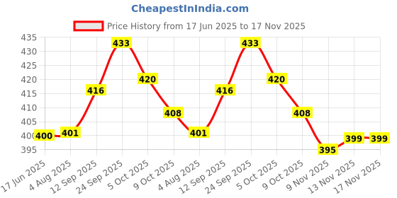 flipkart.com s.v.enterprises Kids adults big strong outdoor playing skateboard skating board 7 to 20+ years Motorized Skateboard s.v.enterprises Price History Graph from 17 Jun 2025 to 17 Nov 2025