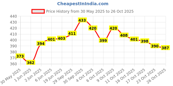 flipkart.com s.v.enterprises Kids adults big strong outdoor playing skating board skateboard 7 to 20+ years Motorized Skateboard s.v.enterprises Price History Graph from 30 May 2025 to 26 Oct 2025