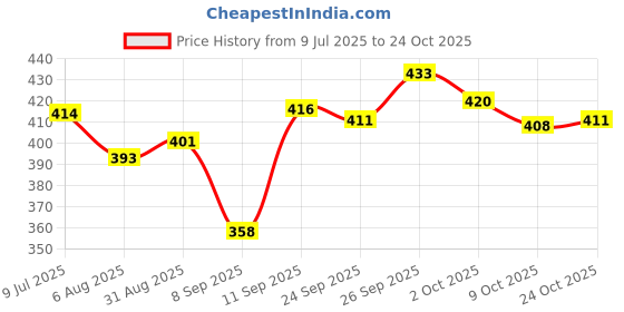 flipkart.com s.v.enterprises Kids adults big strong outdoor playing skating board skateboard (7 to 20+ years) Motorized Skateboard s.v.enterprises Price History Graph from 9 Jul 2025 to 24 Oct 2025