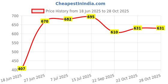 flipkart.com yasamazing Kids adults big strong skateboard skating board (7 to 20+ years age) 6.13 inch x 24.13 inch Skateboard yasamazing Price History Graph from 18 Jun 2025 to 27 Oct 2025