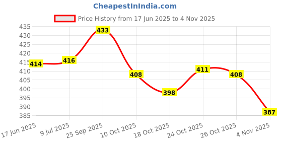 flipkart.com s.v.enterprises Kids adults big strong skateboard wooden skating board (7 to 20+ years age) Motorized Skateboard s.v.enterprises Price History Graph from 17 Jun 2025 to 2 Nov 2025