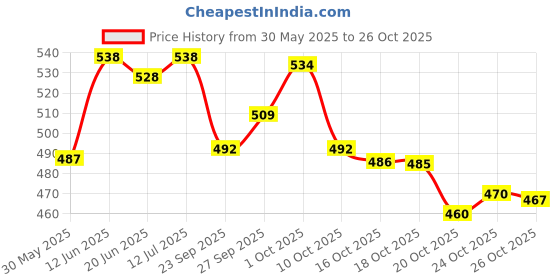 flipkart.com yasamazing Kids adults outdoor playing big strong skateboard skating board 7 to 20+ years 5.4 inch x 23.4 inch Skateboard yasamazing Price History Graph from 30 May 2025 to 26 Oct 2025