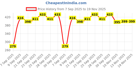 flipkart.com s.v.enterprises Kids Adults riding outdoor wooden big size skateboard for 7 to 20+ Years Motorized Skateboard s.v.enterprises Price History Graph from 7 Sep 2025 to 18 Nov 2025