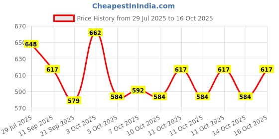 flipkart.com kovea Kids Age Group 5-12 Years Adjustable Inline Skating Shoes Quad Roller Skates Quad Roller Skates - Size 4-6 UK kovea Price History Graph from 29 Jul 2025 to 16 Oct 2025