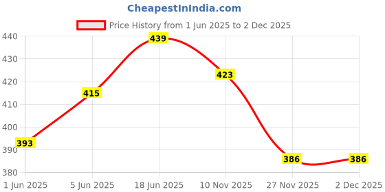 flipkart.com tenmar Kids Air Bus A380 Aeroplane Battery Operated with Lights & Sound (Multicolor) tenmar Price History Graph from 1 Jun 2025 to 2 Dec 2025