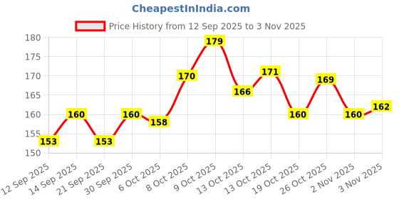 flipkart.com lavish kids all deep dz -3228_bagg_47 School Bag lavish Price History Graph from 12 Sep 2025 to 3 Nov 2025