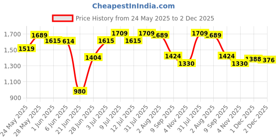 flipkart.com speedfox kids alpha scooter for girls with berring in each wheel & handle full repairable Kids Scooter speedfox Price History Graph from 24 May 2025 to 2 Dec 2025