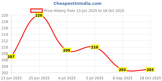 flipkart.com the morning play KIDS AND ADULT FREE SIZE High Quality Silicone RAINBOW Swimming Cap the morning play Price History Graph from 13 Jun 2025 to 17 Oct 2025