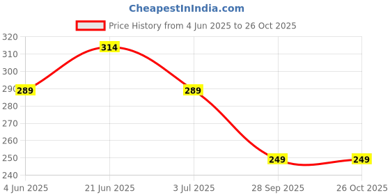 flipkart.com kavana Kids and Adult Piano Keyboard |Musical Toys Pianos for Girls Boys kavana Price History Graph from 4 Jun 2025 to 25 Oct 2025