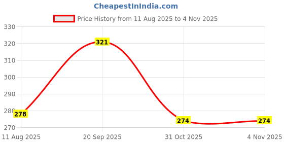 flipkart.com arovemic Kids & Adults Jenga Game | 39 Piece Wooden Set arovemic Price History Graph from 11 Aug 2025 to 2 Nov 2025