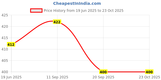 flipkart.com solida KIDS AND BABY MILK FEEDING BOTTLE, FRUIT FEEDER, SILICONE FINGURE BRUSH - 240 ml solida Price History Graph from 19 Jun 2025 to 22 Oct 2025